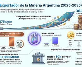 Argentina hacia la cima minera: Proyecciones oficiales anticipan exportaciones por más de USD 36.000 millones para 2035