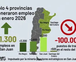 San Juan, entre las pocas provincias que generaron empleo en enero