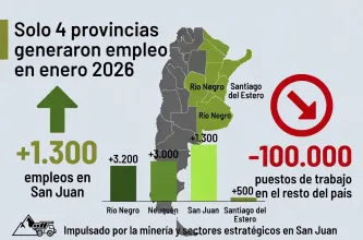 San Juan, entre las pocas provincias que generaron empleo en enero