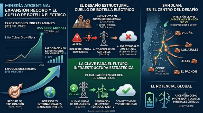 La falta de energía emerge como el principal desafío para sostener el boom minero