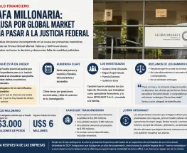 Ya estiman pérdidas millonarias en la investigación contra Global Market y GMI