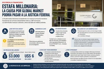 Ya estiman pérdidas millonarias en la investigación contra Global Market y GMI