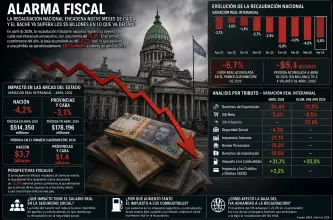 Alarma fiscal: la recaudación nacional encadena nueve meses de caída y el bache ya supera los $5 billones en lo que va del año