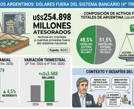Récord de dólares "en el colchón": ya superan los USD 254.000 millones