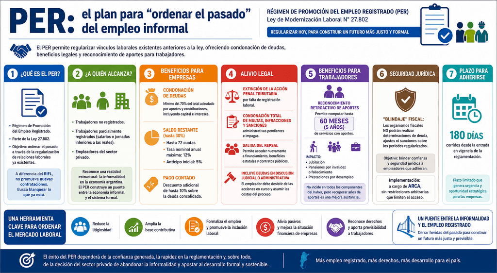 Cómo funciona el nuevo plan para formalizar trabajadores no registrados