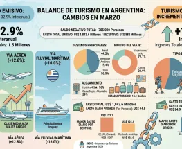 La crisis golpea al turismo: fuerte caída de argentinos que viajan al exterior