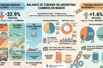 La crisis golpea al turismo: fuerte caída de argentinos que viajan al exterior