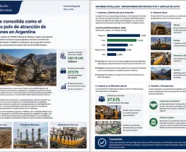 Cuyo se consolida como el segundo polo de atracción de inversiones en Argentina