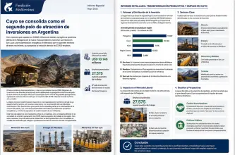 Cuyo se consolida como el segundo polo de atracción de inversiones en Argentina