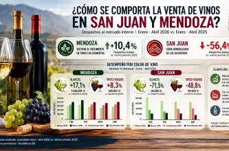 Cambio de hábitos en las copas: los blancos impulsan a Mendoza y profundizan la crisis de San Juan