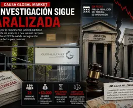 Global Market: la pelea por la competencia mantiene congelada la investigación