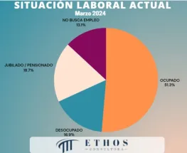 Una consultora advierte sobre la fuerte desigualdad de género en el mercado laboral de San Juan