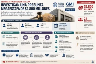 Ya son 23 las denuncias por la presunta megaestafa de $2.800 millones